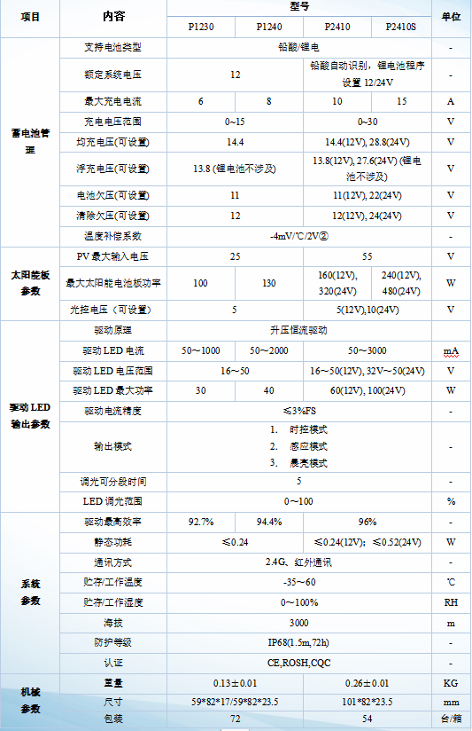 P12系列-太阳能路灯控制器